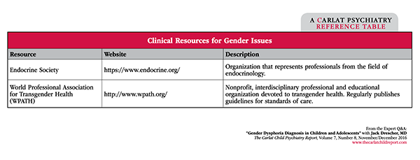 CCPR_NovemberDecember2016_Clinical_Resources_for_Gender_Issues.png