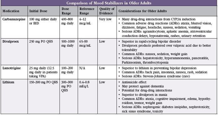 CGPR_JanFebMar 2023_Table_Comparison of Mood Stabilizers in Older Adults.JPG
