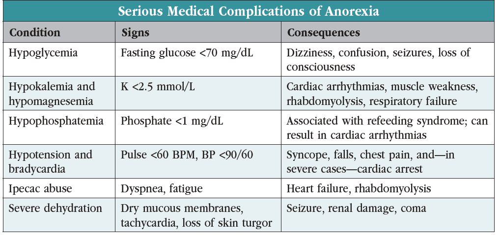 TCPR-Feb2023_Rossi_Table_Anorexia-Medical.PNG