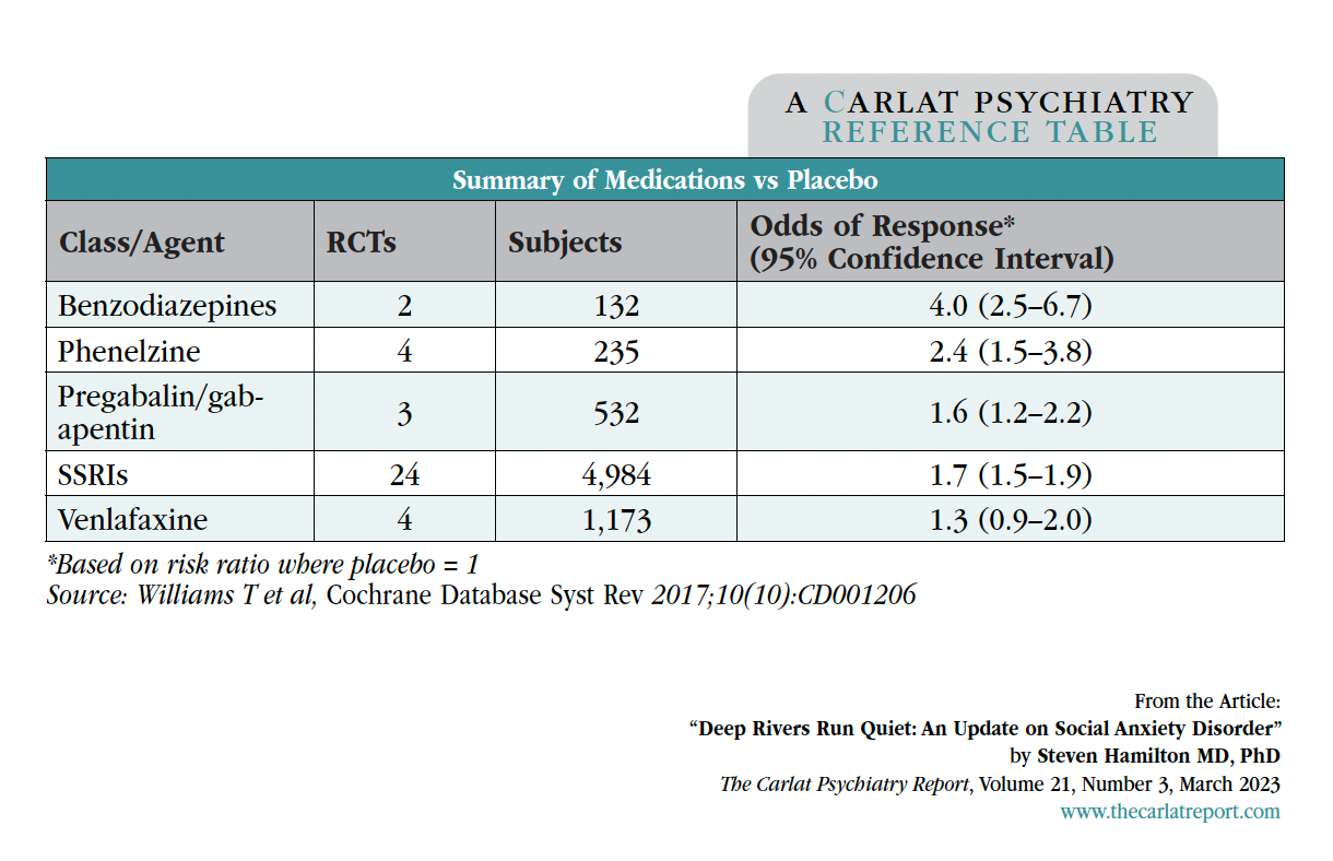 TCPR_2023V21No3_Table_Hamilton_Summary-meds-vs-placebo.png
