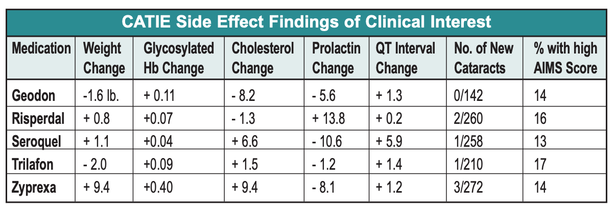 TABLE_CATIE-Side-Effect-Findings-of-Clinical-Interest.png