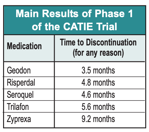 TABLE_Main-Results-of-Phase-1-of-the-CATIE-Trial.png