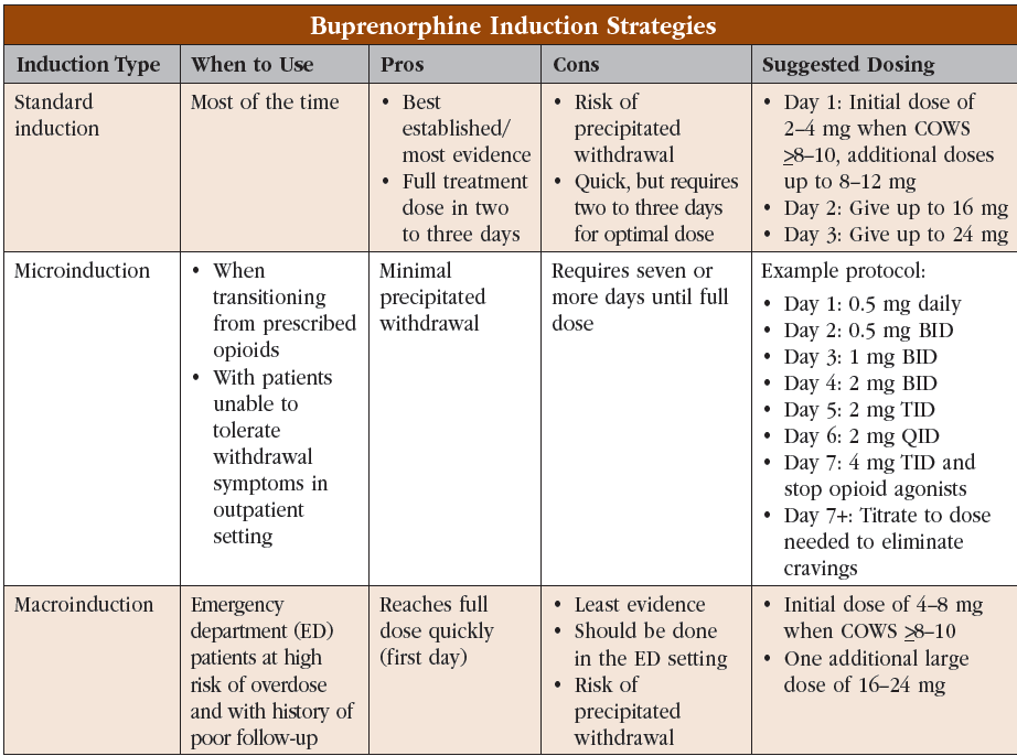 Three Buprenorphine Dosing Strategies When Transitioning From Other 