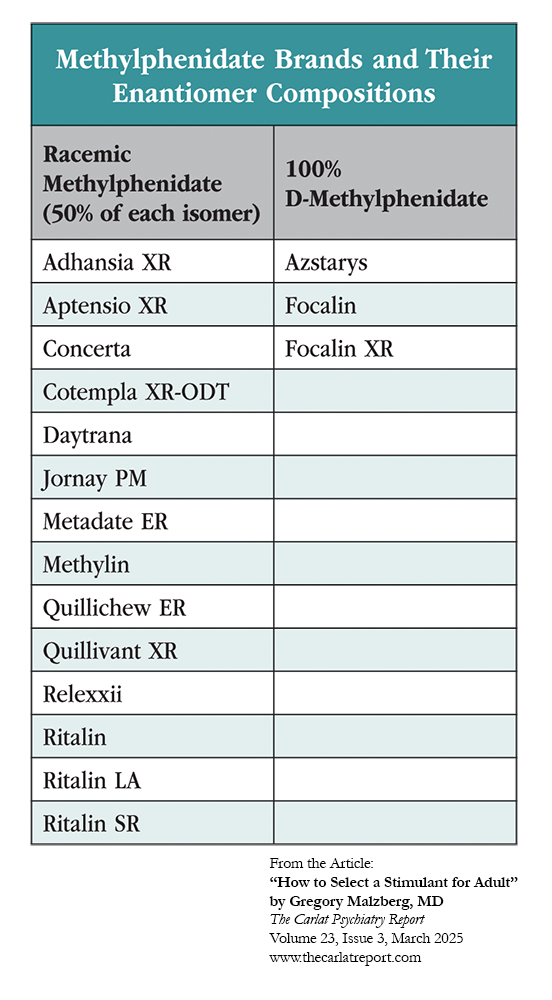 CU_Table_Methylphenidate Brands and Their Enantiomer Compositions.png
