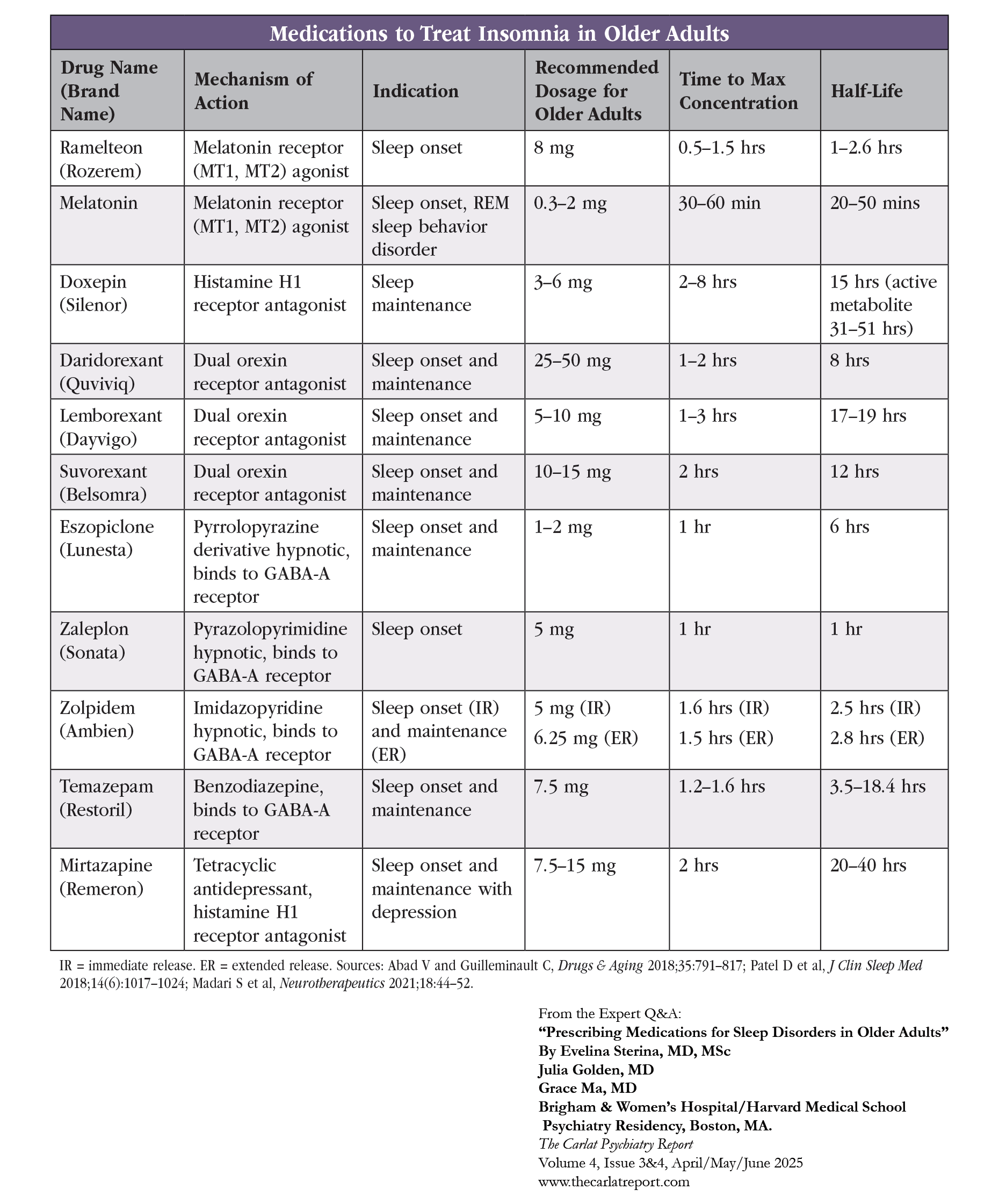 CU_Table_Medications_to_Treat_Insomnia_in_Older_Adults.png
