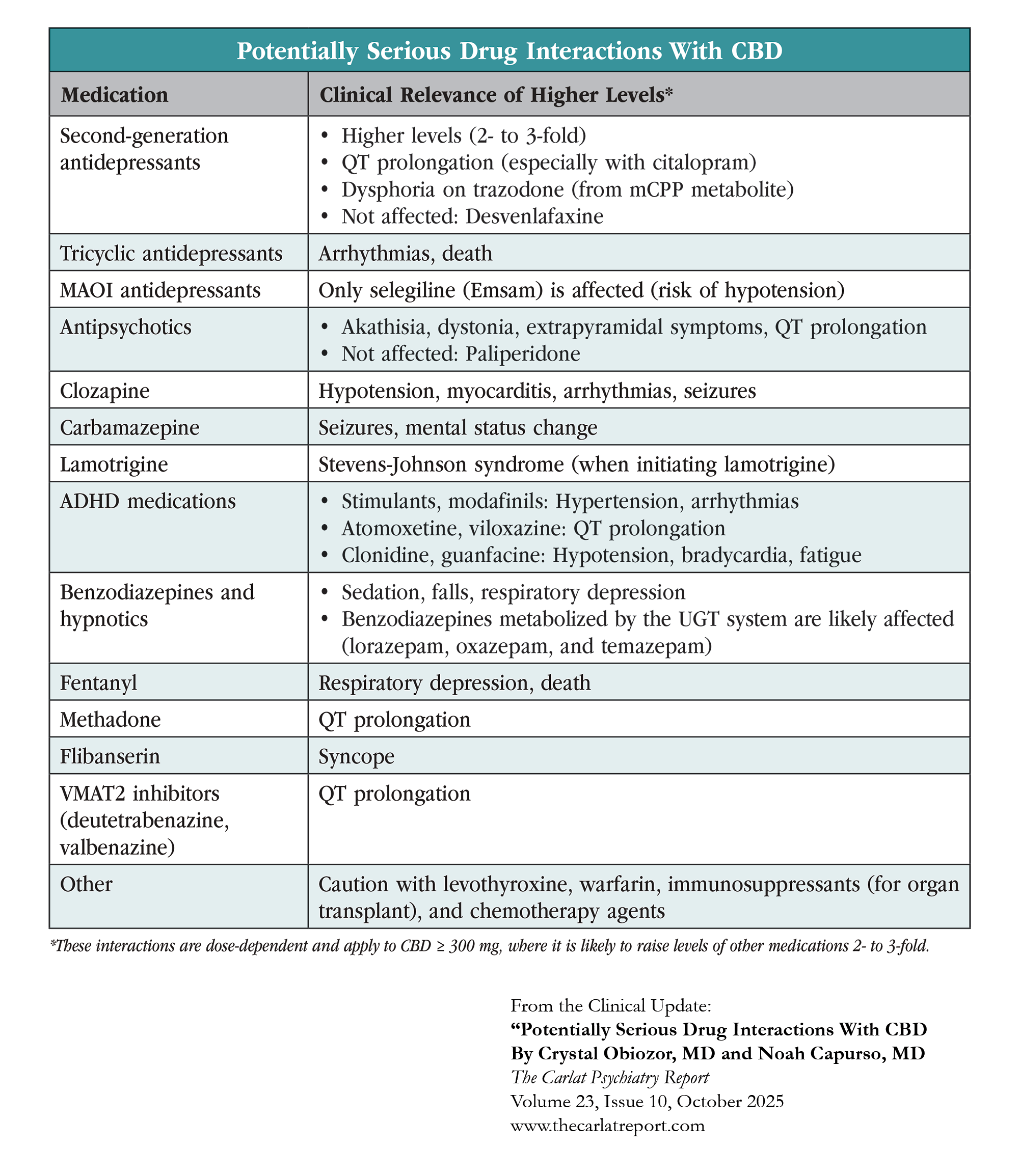 CU_Table_TCPR_Potentially_Serious_Drug_interactions_with_CBD.png