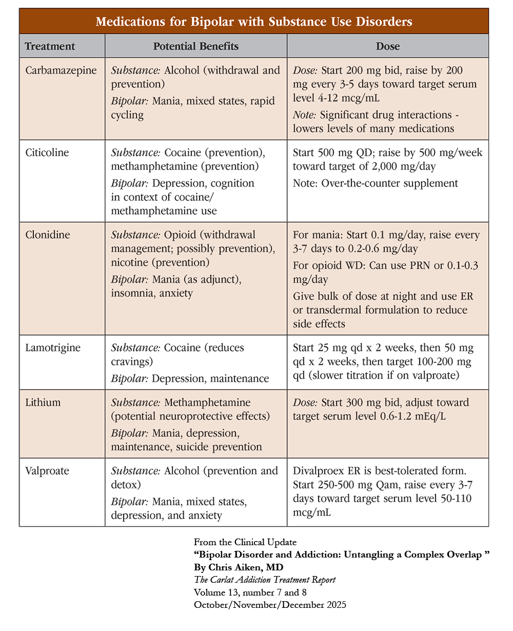 CU_Table_Medications_For_Bipolar_with_Substance_Use_Disorders.png
