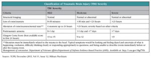 Table - Classification of Traumatic Brain Injury (TBI) Severity