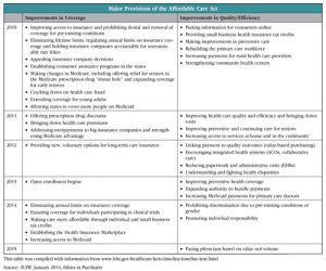 Table: Major Provisions of the Affordable Care Act