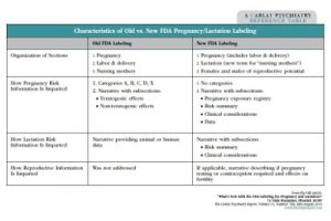 Table: Characteristics of Old vs. New FDA Pregnancy/Lactation Labeling