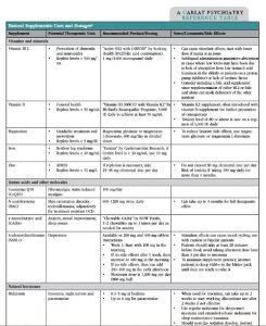 Table: Natural Supplements Usages and Dosages