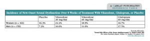Table: Incidence of New-Onset Sexual Dysfunction Over 8 Weeks of Treatment With Vilazodone, Citalopram, or Placebo