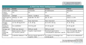 Table: In Brief: Four Newer Antidepressants