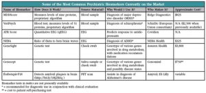 Table 1: Some of the Most Common Biomarkers Currently on the Market