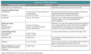 Table 1: Treatment of Tardive Dyskinesia