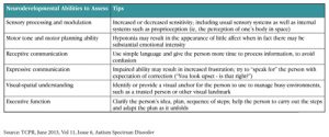 Table 1: Neurodevelopmental Abilities to Assess
