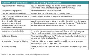 Table 2: Supporting Functional Development Levels