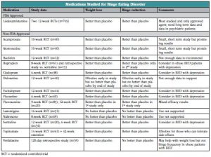 Table: Medications Studied for BED