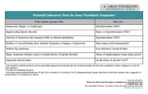 Table: Potential Laboratory Tests for Some Psychiatric Symptoms