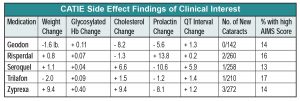 Table: CATIE Side Effects Findings of Clinical Interest