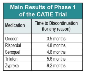 Table: Main Results of Phase I of the CATIE Trial