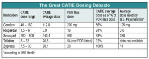 Table: The Great CATIE Dosing Debacle Data 