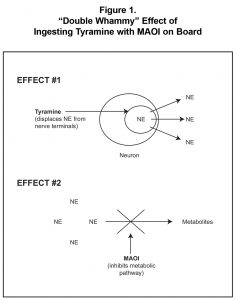 Figure: "Double Whammy" Effect of Ingesting Tyramine with MAO on Board