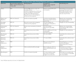 Table 1: Bipolar Medication Safety During Pregnancy and Lactation