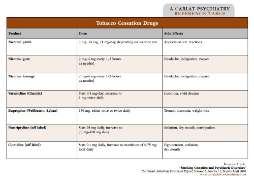 Table: Tobacco Cessation Drugs