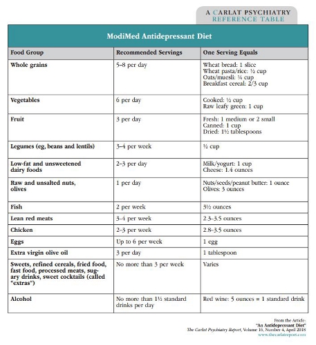Table: ModiMed Antidepressant Update