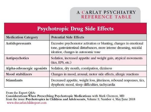 Table: Psychotropic Side Effects