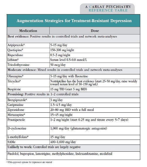 Table: Augmentation Strategies for Treatment Resistant Depression