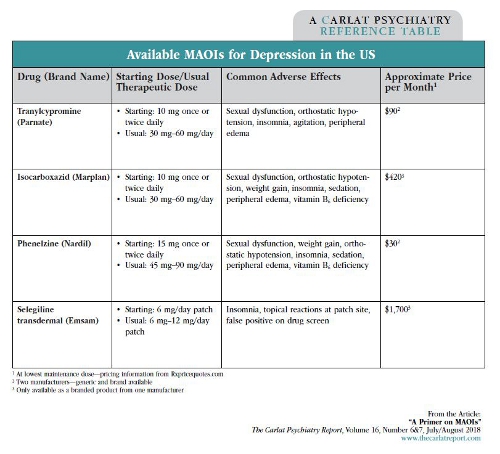 Table: Available MAOIs for Depression in the US