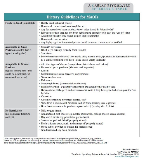 Table: Dietary Guidelines for MAOIs