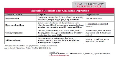 Table: Endocrine Disorders That Can Mimic Depression
