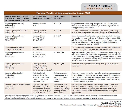 The Many Varieties of Buprenorphine for Treating OUD