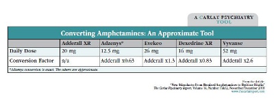 Table: Converting Amphetamines: An Approximate Tool