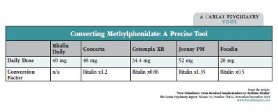 Table: Converting Methylphenidate: A Precise Tool