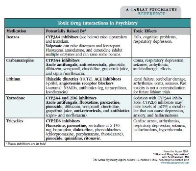 Table: Toxic Drug Interactions in Psychiatry