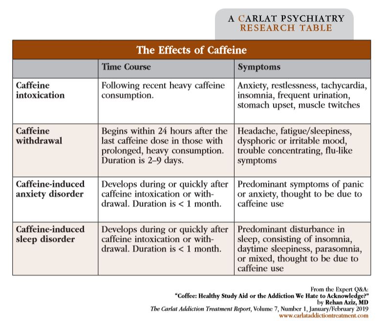 Table: The Effects of Caffeine