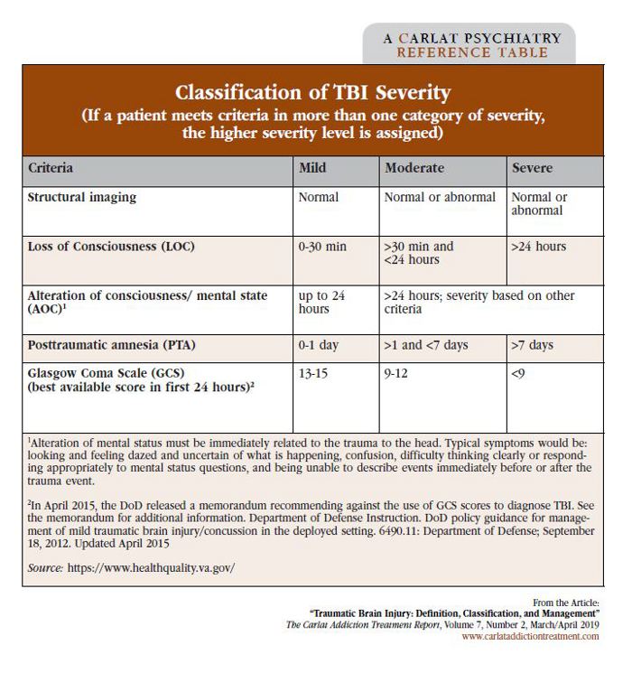 Table: Classification of TBI Severity