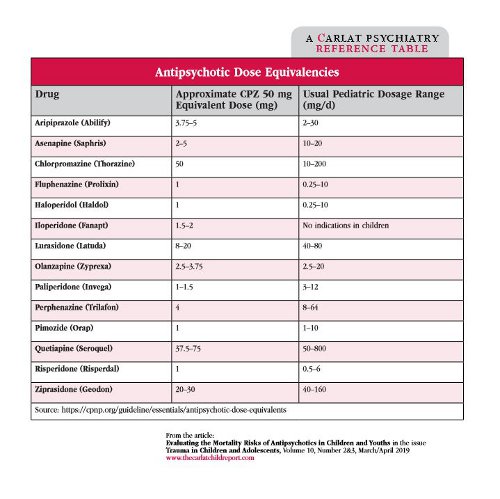 Table: Antipsychotic Dose Equivalencies