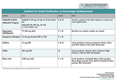 Table: Antidotes for Sexual Dysfunction on Serotonergic Antidepressants