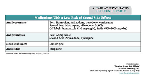 Table: Medications With a Low Risk of Sexual Side Effects