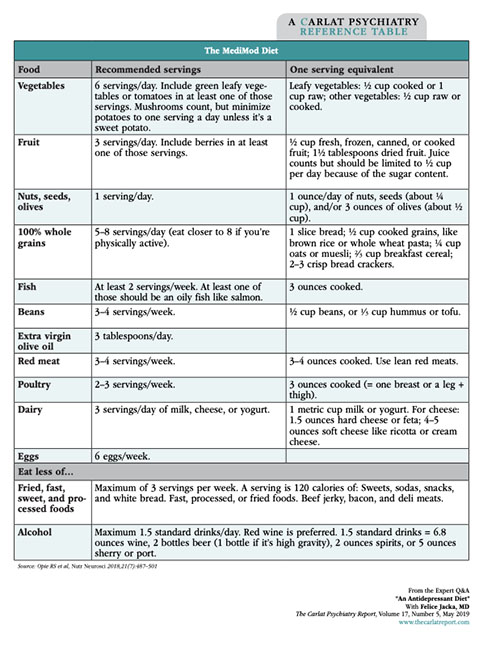 Table: The MediMod Diet