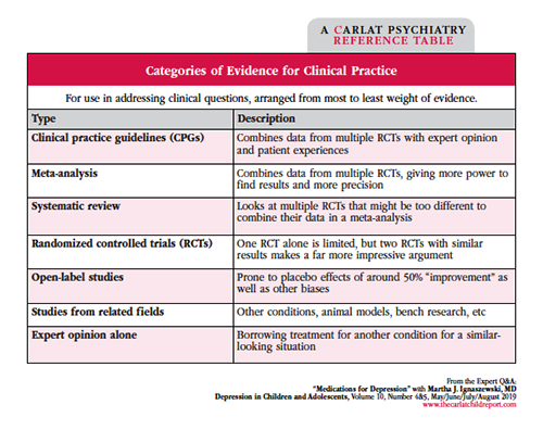 Table: Categories of Evidence for Clinical Practice