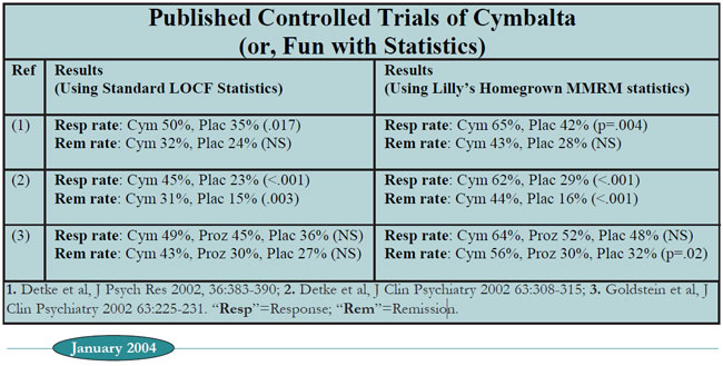 Table: Published Controlled Trials of Cymbalta (or, Fun with Statistics)
