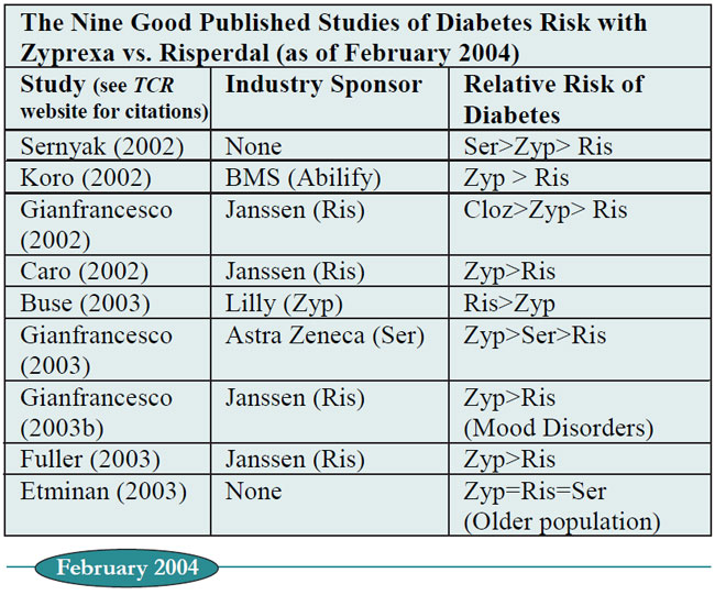 Table: The Nine Good Published Studies of Diabetes Risk with Zyprexa vs. Risperdal (as of February 2004)