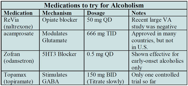 Table: Medications to try for Alcoholism