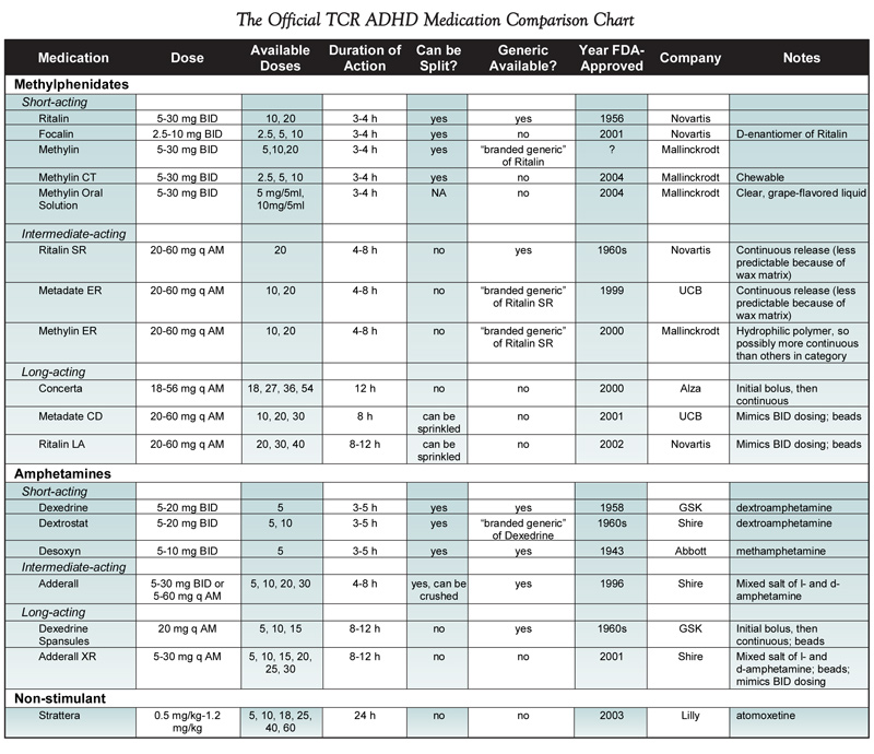 The Official TCR ADHD Medication Comparison Chart